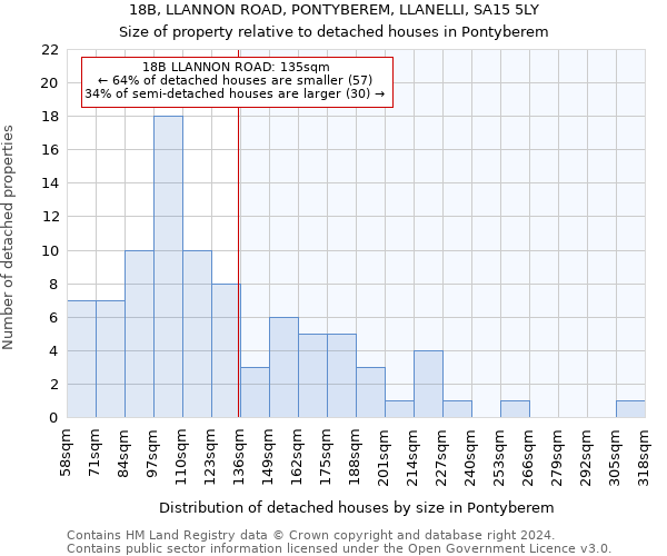 18B, LLANNON ROAD, PONTYBEREM, LLANELLI, SA15 5LY: Size of property relative to detached houses in Pontyberem