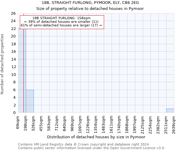 18B, STRAIGHT FURLONG, PYMOOR, ELY, CB6 2EG: Size of property relative to detached houses in Pymoor