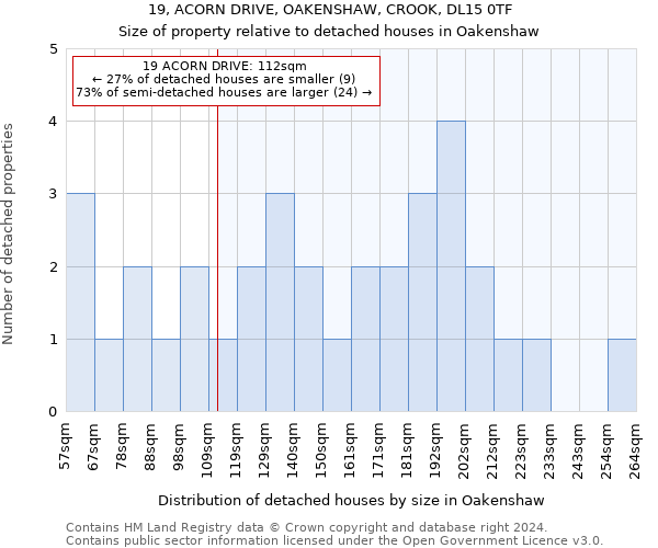 19, ACORN DRIVE, OAKENSHAW, CROOK, DL15 0TF: Size of property relative to detached houses in Oakenshaw