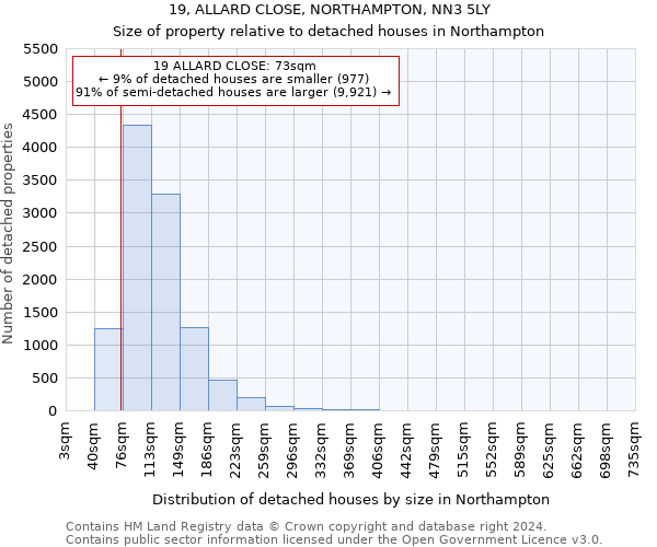 19, ALLARD CLOSE, NORTHAMPTON, NN3 5LY: Size of property relative to detached houses in Northampton