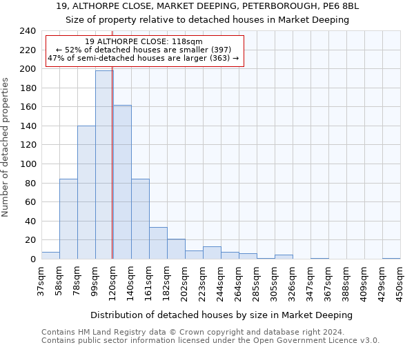 19, ALTHORPE CLOSE, MARKET DEEPING, PETERBOROUGH, PE6 8BL: Size of property relative to detached houses in Market Deeping