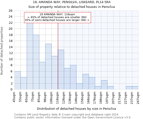 19, AMANDA WAY, PENSILVA, LISKEARD, PL14 5RA: Size of property relative to detached houses in Pensilva