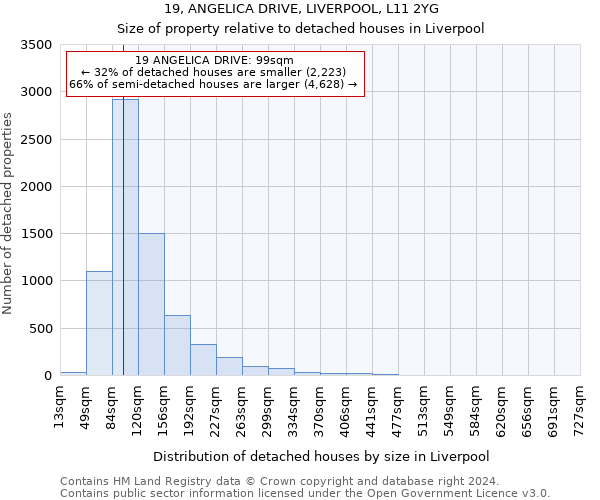 19, ANGELICA DRIVE, LIVERPOOL, L11 2YG: Size of property relative to detached houses in Liverpool