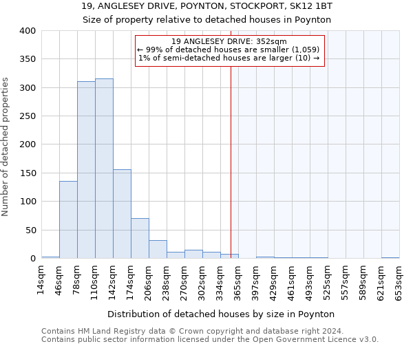 19, ANGLESEY DRIVE, POYNTON, STOCKPORT, SK12 1BT: Size of property relative to detached houses in Poynton