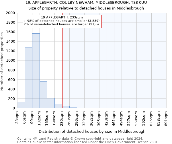 19, APPLEGARTH, COULBY NEWHAM, MIDDLESBROUGH, TS8 0UU: Size of property relative to detached houses in Middlesbrough