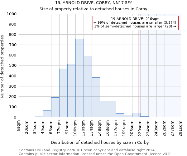 19, ARNOLD DRIVE, CORBY, NN17 5FY: Size of property relative to detached houses in Corby