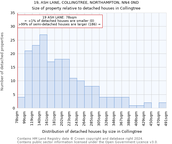 19, ASH LANE, COLLINGTREE, NORTHAMPTON, NN4 0ND: Size of property relative to detached houses in Collingtree