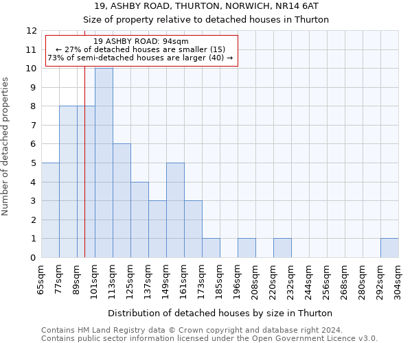 19, ASHBY ROAD, THURTON, NORWICH, NR14 6AT: Size of property relative to detached houses in Thurton