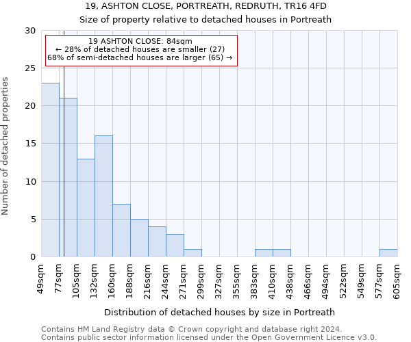 19, ASHTON CLOSE, PORTREATH, REDRUTH, TR16 4FD: Size of property relative to detached houses in Portreath