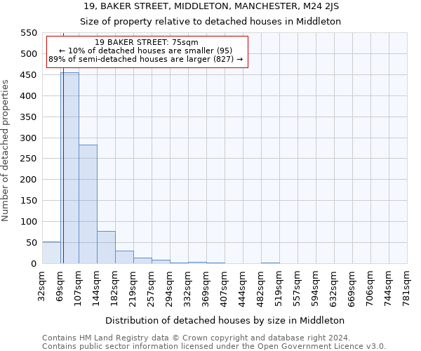 19, BAKER STREET, MIDDLETON, MANCHESTER, M24 2JS: Size of property relative to detached houses in Middleton