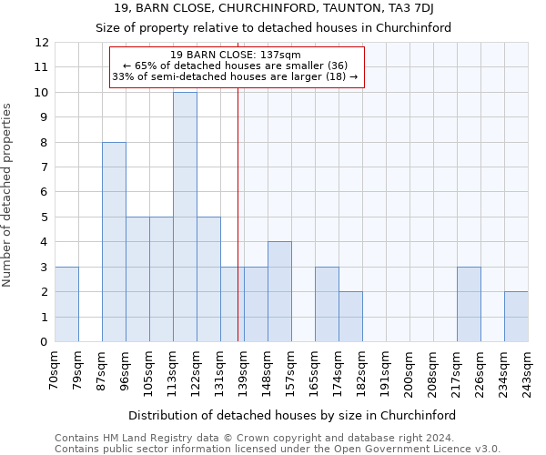 19, BARN CLOSE, CHURCHINFORD, TAUNTON, TA3 7DJ: Size of property relative to detached houses in Churchinford