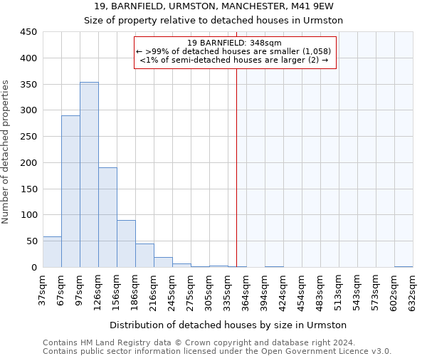 19, BARNFIELD, URMSTON, MANCHESTER, M41 9EW: Size of property relative to detached houses in Urmston