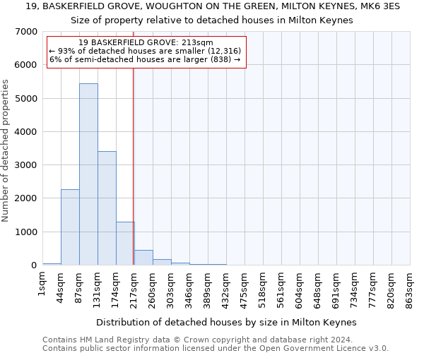 19, BASKERFIELD GROVE, WOUGHTON ON THE GREEN, MILTON KEYNES, MK6 3ES: Size of property relative to detached houses in Milton Keynes