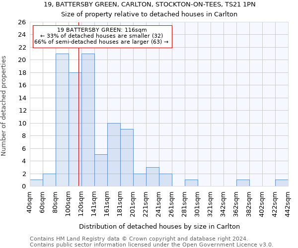 19, BATTERSBY GREEN, CARLTON, STOCKTON-ON-TEES, TS21 1PN: Size of property relative to detached houses in Carlton