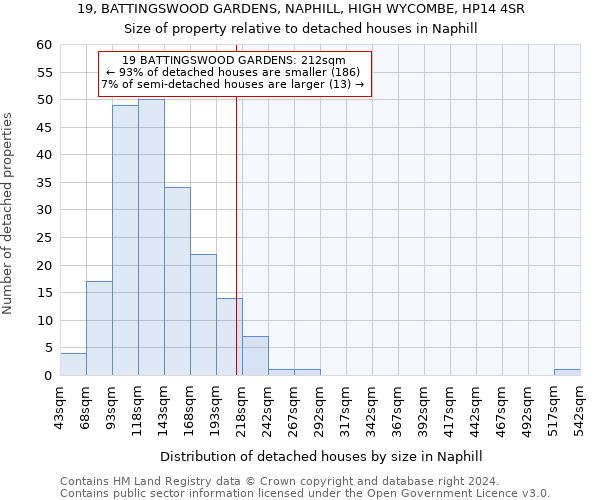 19, BATTINGSWOOD GARDENS, NAPHILL, HIGH WYCOMBE, HP14 4SR: Size of property relative to detached houses in Naphill