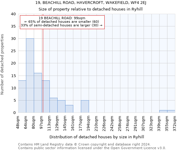 19, BEACHILL ROAD, HAVERCROFT, WAKEFIELD, WF4 2EJ: Size of property relative to detached houses in Ryhill