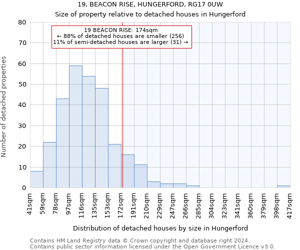 19, BEACON RISE, HUNGERFORD, RG17 0UW: Size of property relative to detached houses in Hungerford