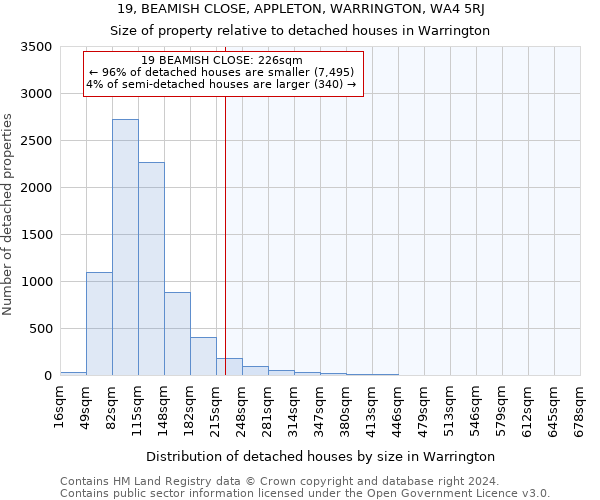 19, BEAMISH CLOSE, APPLETON, WARRINGTON, WA4 5RJ: Size of property relative to detached houses in Warrington