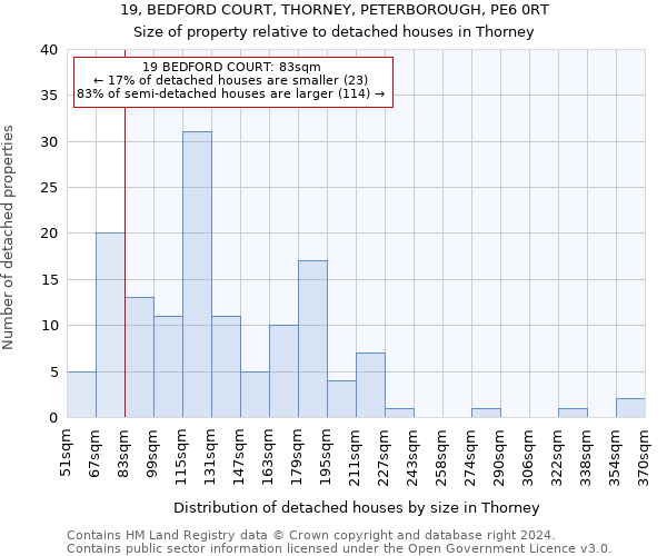 19, BEDFORD COURT, THORNEY, PETERBOROUGH, PE6 0RT: Size of property relative to detached houses in Thorney