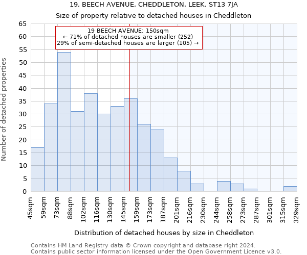 19, BEECH AVENUE, CHEDDLETON, LEEK, ST13 7JA: Size of property relative to detached houses in Cheddleton