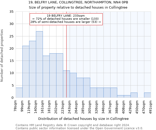 19, BELFRY LANE, COLLINGTREE, NORTHAMPTON, NN4 0PB: Size of property relative to detached houses in Collingtree