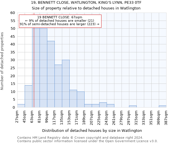 19, BENNETT CLOSE, WATLINGTON, KING'S LYNN, PE33 0TF: Size of property relative to detached houses in Watlington