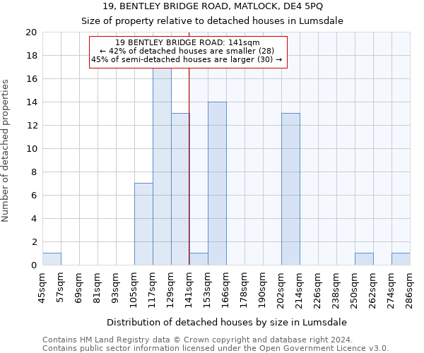 19, BENTLEY BRIDGE ROAD, MATLOCK, DE4 5PQ: Size of property relative to detached houses in Lumsdale