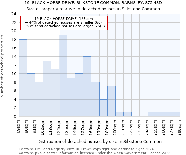 19, BLACK HORSE DRIVE, SILKSTONE COMMON, BARNSLEY, S75 4SD: Size of property relative to detached houses in Silkstone Common