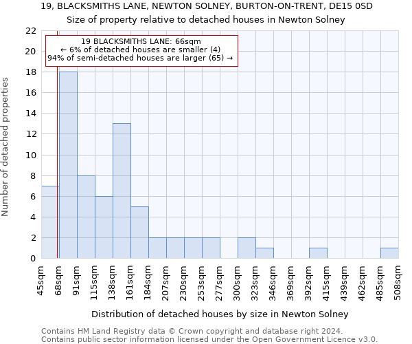 19, BLACKSMITHS LANE, NEWTON SOLNEY, BURTON-ON-TRENT, DE15 0SD: Size of property relative to detached houses in Newton Solney