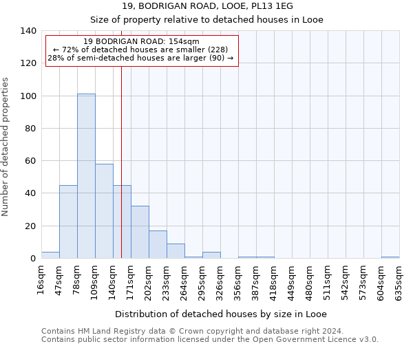 19, BODRIGAN ROAD, LOOE, PL13 1EG: Size of property relative to detached houses in Looe