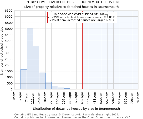 19, BOSCOMBE OVERCLIFF DRIVE, BOURNEMOUTH, BH5 1LN: Size of property relative to detached houses in Bournemouth