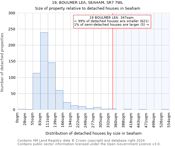 19, BOULMER LEA, SEAHAM, SR7 7WL: Size of property relative to detached houses in Seaham