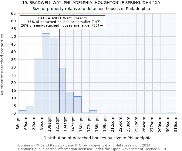 19, BRADWELL WAY, PHILADELPHIA, HOUGHTON LE SPRING, DH4 4XA: Size of property relative to detached houses in Philadelphia