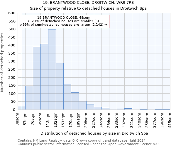 19, BRANTWOOD CLOSE, DROITWICH, WR9 7RS: Size of property relative to detached houses in Droitwich Spa