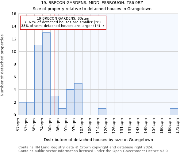 19, BRECON GARDENS, MIDDLESBROUGH, TS6 9RZ: Size of property relative to detached houses in Grangetown