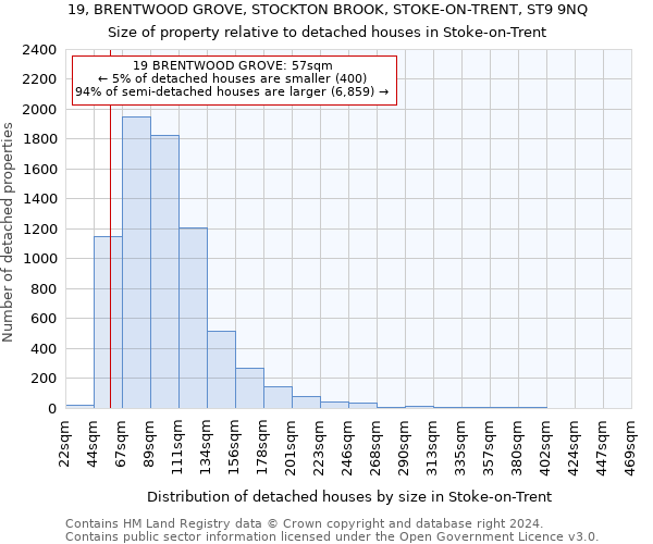 19, BRENTWOOD GROVE, STOCKTON BROOK, STOKE-ON-TRENT, ST9 9NQ: Size of property relative to detached houses in Stoke-on-Trent