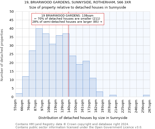 19, BRIARWOOD GARDENS, SUNNYSIDE, ROTHERHAM, S66 3XR: Size of property relative to detached houses in Sunnyside