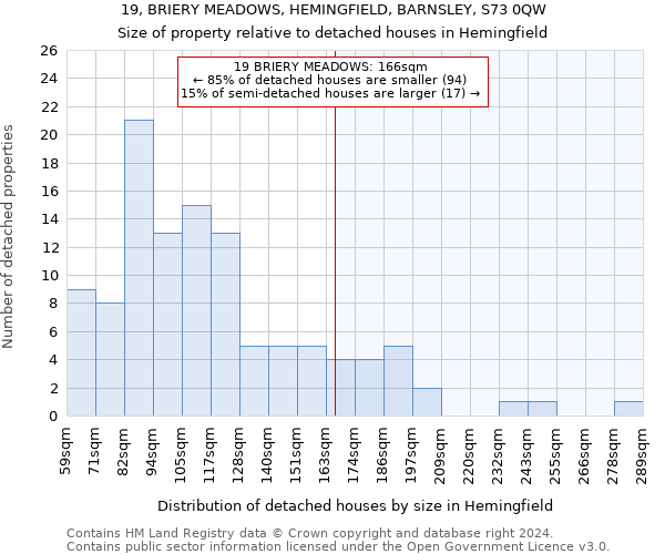 19, BRIERY MEADOWS, HEMINGFIELD, BARNSLEY, S73 0QW: Size of property relative to detached houses in Hemingfield