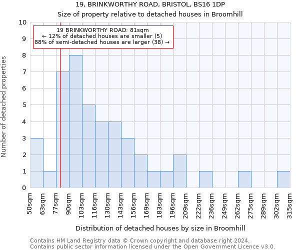 19, BRINKWORTHY ROAD, BRISTOL, BS16 1DP: Size of property relative to detached houses in Broomhill