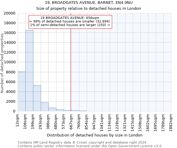 19, BROADGATES AVENUE, BARNET, EN4 0NU: Size of property relative to detached houses in London