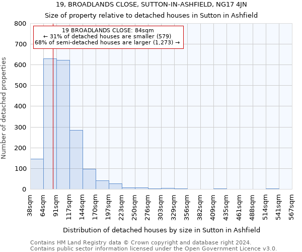 19, BROADLANDS CLOSE, SUTTON-IN-ASHFIELD, NG17 4JN: Size of property relative to detached houses in Sutton in Ashfield