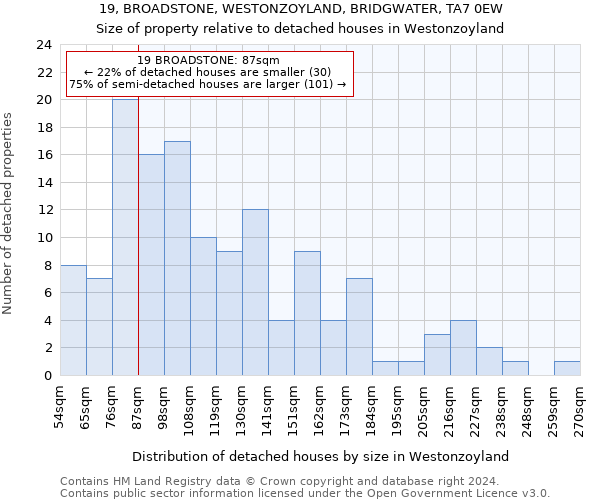 19, BROADSTONE, WESTONZOYLAND, BRIDGWATER, TA7 0EW: Size of property relative to detached houses in Westonzoyland