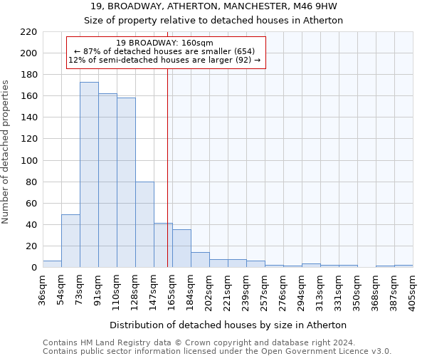 19, BROADWAY, ATHERTON, MANCHESTER, M46 9HW: Size of property relative to detached houses in Atherton