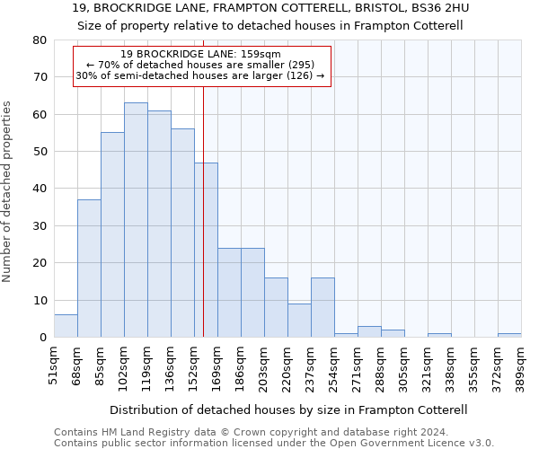 19, BROCKRIDGE LANE, FRAMPTON COTTERELL, BRISTOL, BS36 2HU: Size of property relative to detached houses in Frampton Cotterell