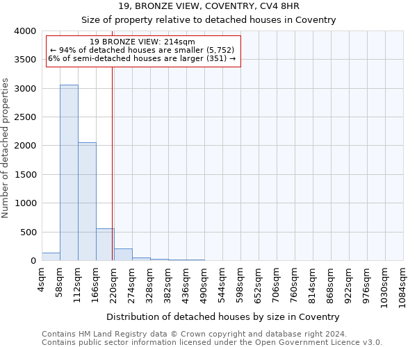 19, BRONZE VIEW, COVENTRY, CV4 8HR: Size of property relative to detached houses in Coventry