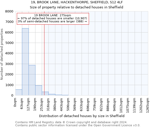 19, BROOK LANE, HACKENTHORPE, SHEFFIELD, S12 4LF: Size of property relative to detached houses in Sheffield