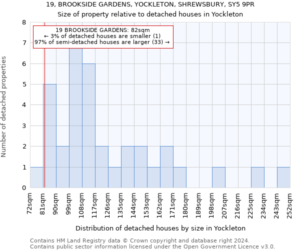 19, BROOKSIDE GARDENS, YOCKLETON, SHREWSBURY, SY5 9PR: Size of property relative to detached houses in Yockleton