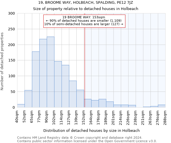 19, BROOME WAY, HOLBEACH, SPALDING, PE12 7JZ: Size of property relative to detached houses in Holbeach