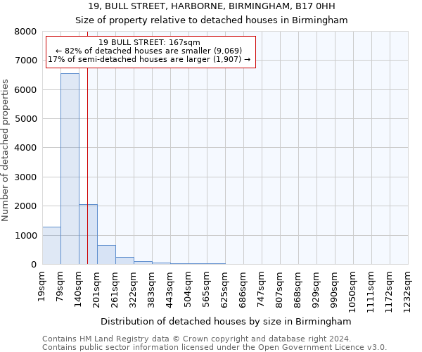 19, BULL STREET, HARBORNE, BIRMINGHAM, B17 0HH: Size of property relative to detached houses in Birmingham