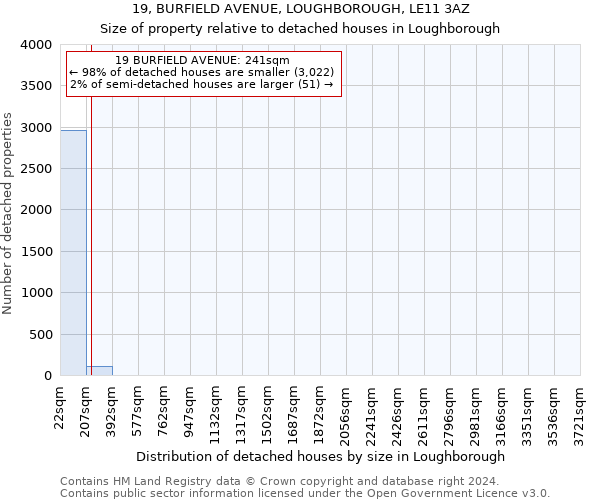 19, BURFIELD AVENUE, LOUGHBOROUGH, LE11 3AZ: Size of property relative to detached houses in Loughborough